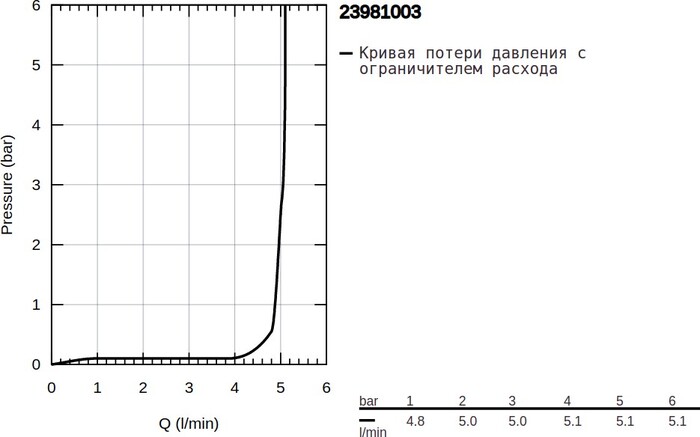Смеситель Grohe Eurosmart 23981003 №6