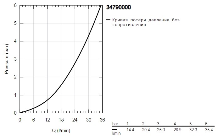 Смеситель Grohe Precision Feel 34790000 детальное изображение - 6