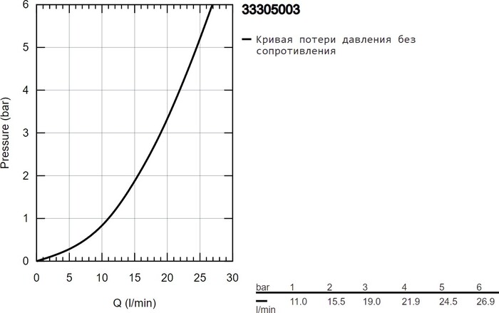 Смеситель Grohe Eurosmart 33305003 №4