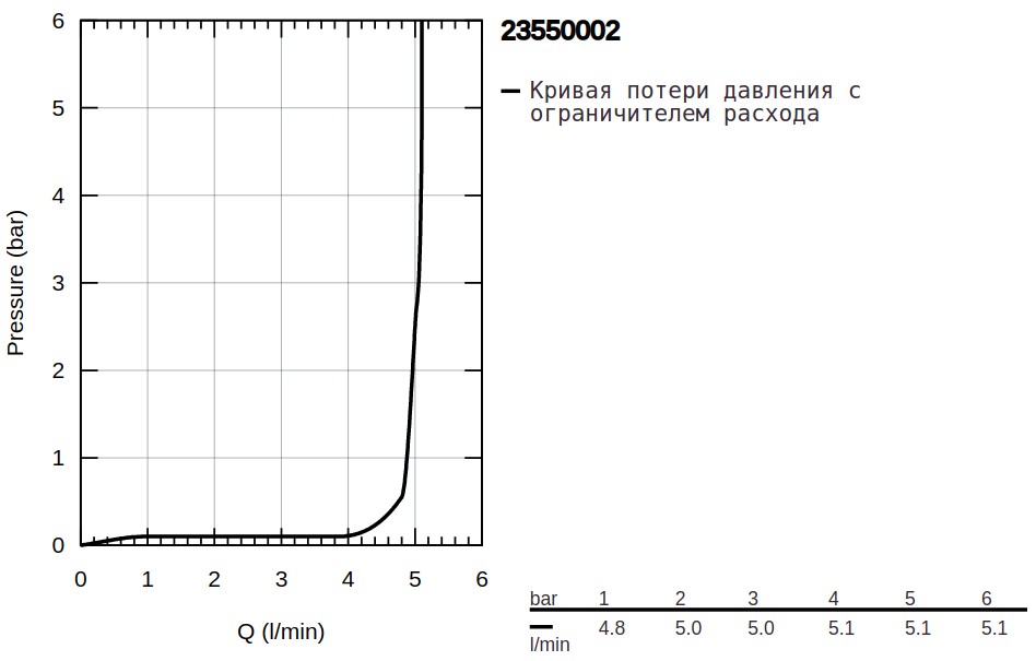 Смеситель Grohe Start 23550002 детальное изображение - 6
