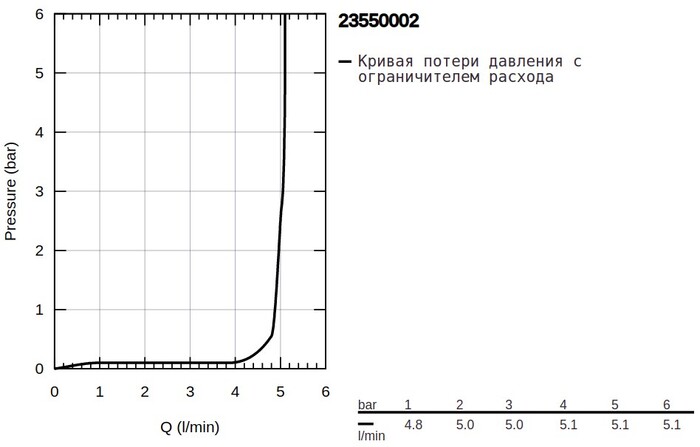 Смеситель Grohe Start 23550002 №6