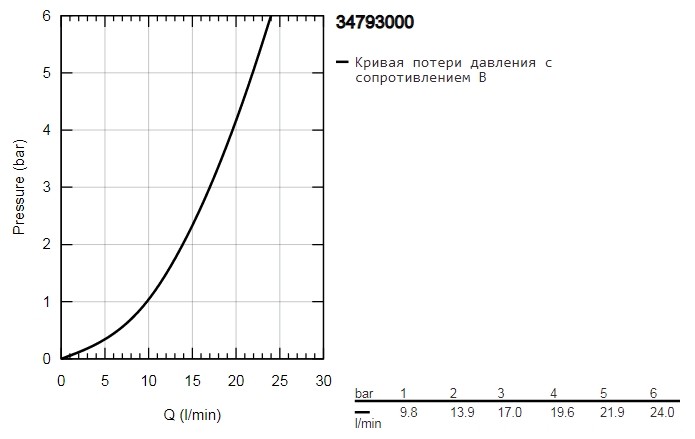 Смеситель Grohe Grohtherm 500 34793000 детальное изображение - 5