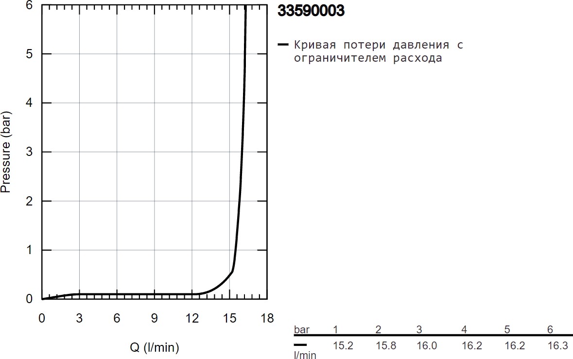Смеситель Grohe Eurostyle 33590003 детальное изображение - 3