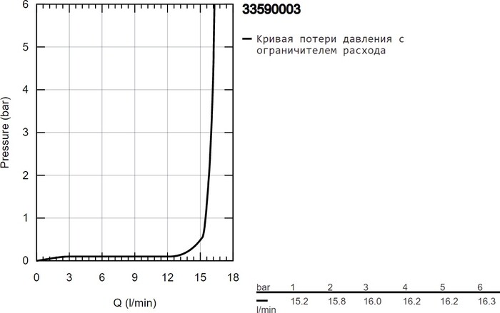 Смеситель Grohe Eurostyle 33590003 №3