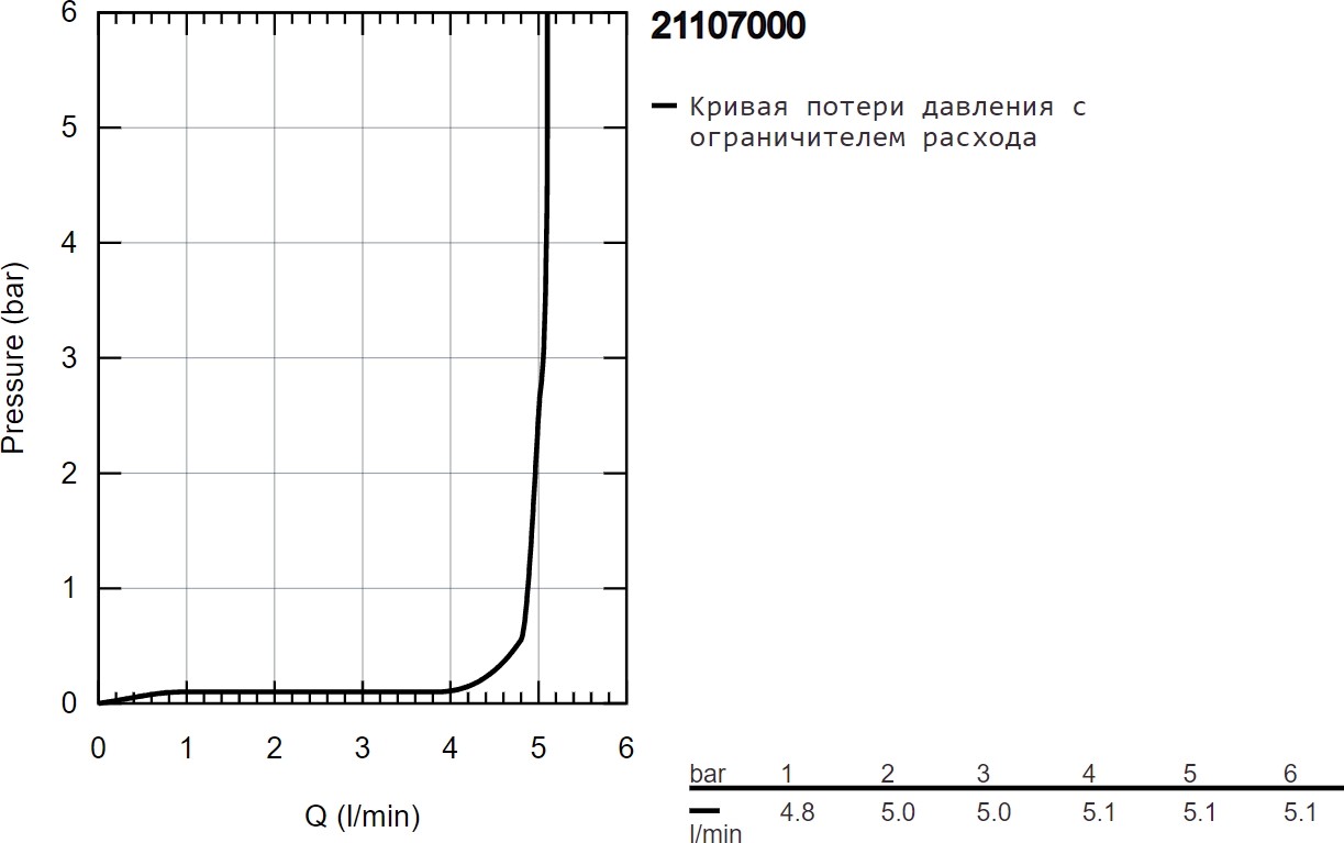 Смеситель Grohe Grandera 21107000 детальное изображение - 6