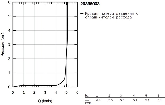 Смеситель Grohe Eurosmart 29338003 №6