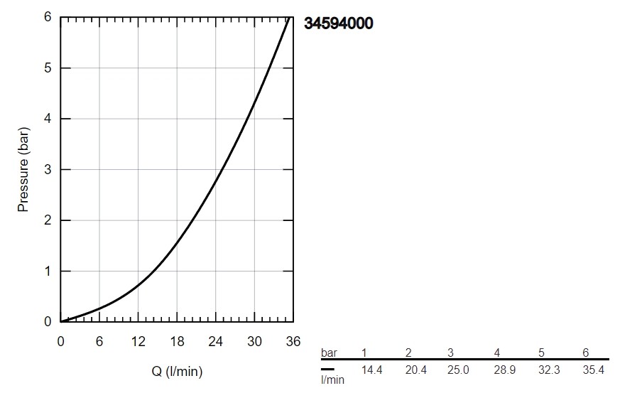 Смеситель Grohe Precision Start 34594000 детальное изображение - 5