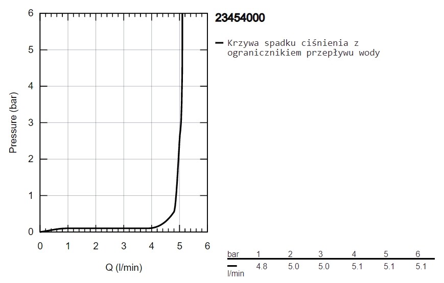 Смеситель Grohe Get 23454000 детальное изображение - 5