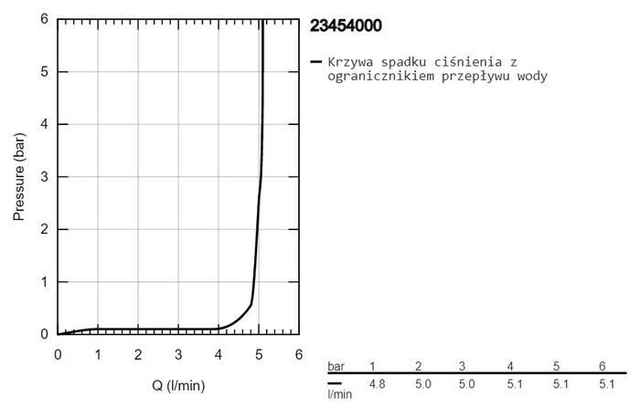 Смеситель Grohe Get 23454000 №5