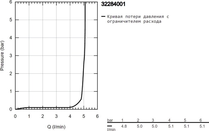Смеситель Grohe Wave 32284001 №4