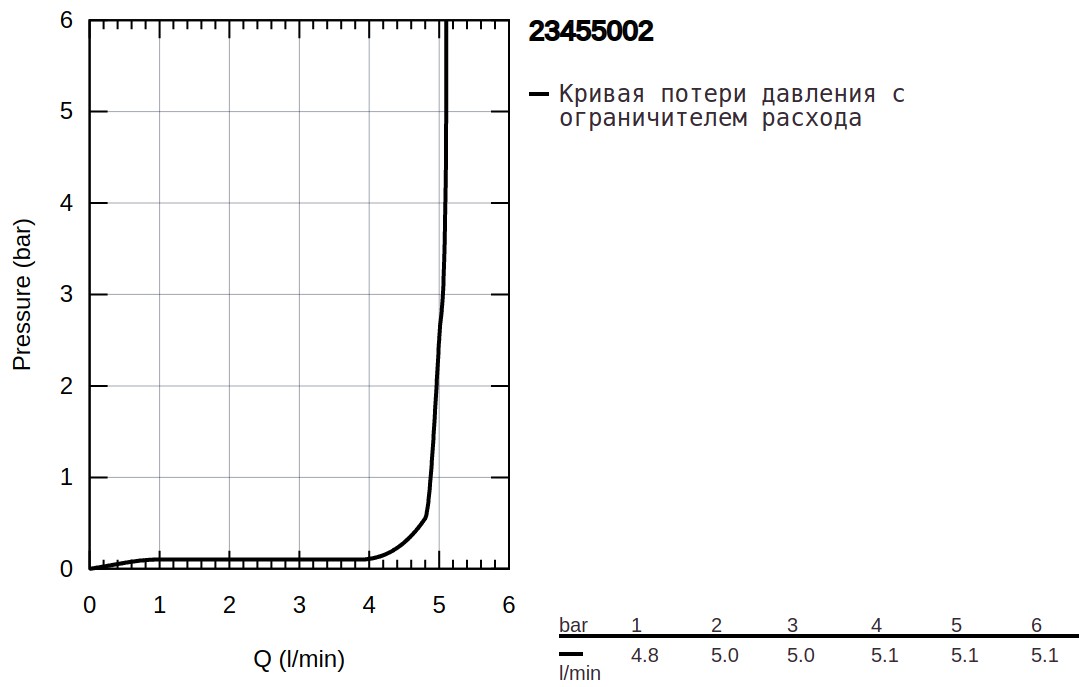 Смеситель Grohe Start 23455002 детальное изображение - 5
