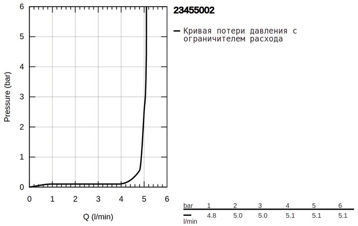 Смеситель Grohe Start 23455002 №5