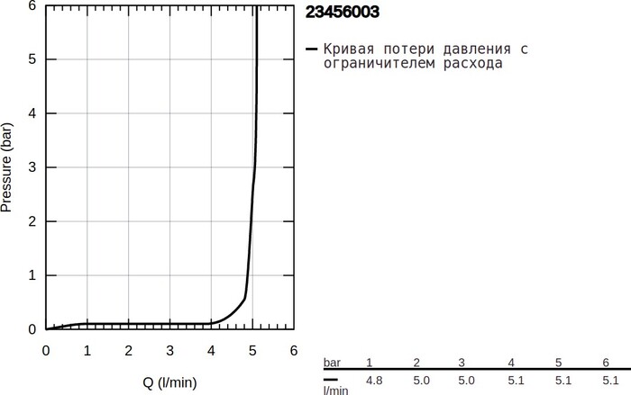Смеситель Grohe Eurosmart 23456003 №6