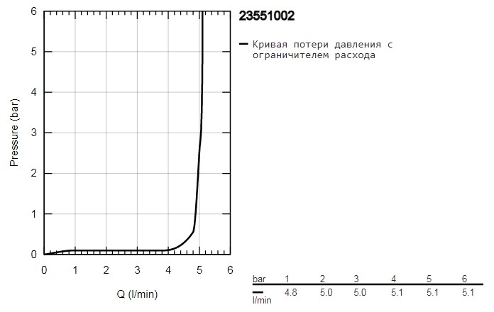 Смеситель Grohe Start 23551002 детальное изображение - 7