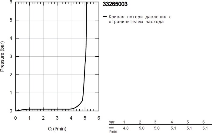 Смеситель Grohe Eurosmart 33265003 №6