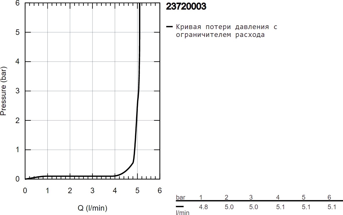 Смеситель Grohe Eurostyle 23720003 детальное изображение - 3