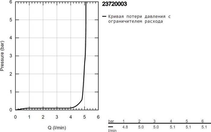 Смеситель Grohe Eurostyle 23720003 №3