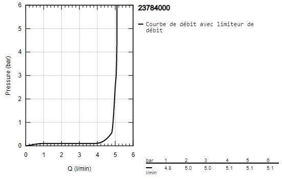 Смеситель Grohe Start Classic 23784000 детальное изображение - 6