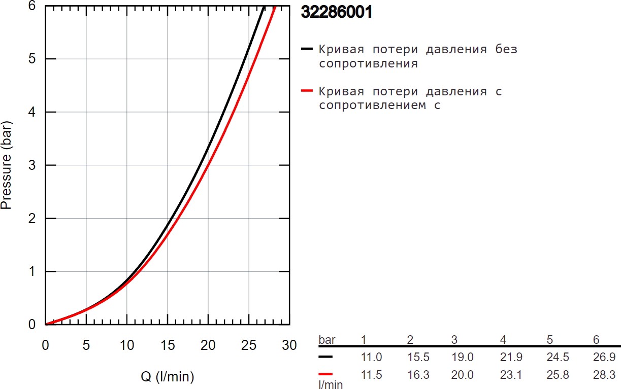 Смеситель Grohe Wave 32286001 детальное изображение - 3