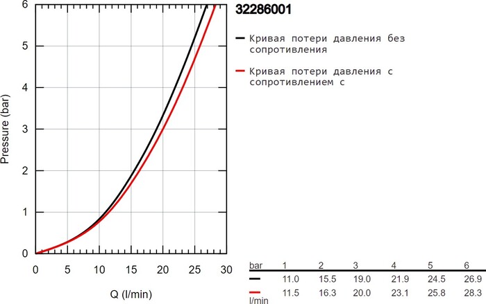 Смеситель Grohe Wave 32286001 №3