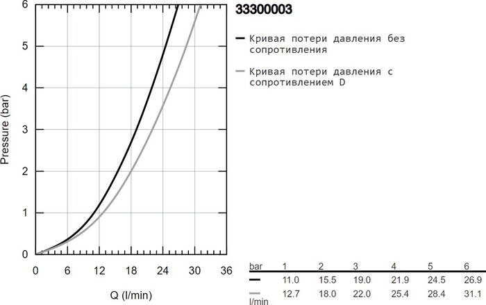 Смеситель Grohe Eurosmart 33300003 №4